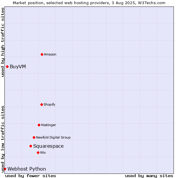 Market position of Squarespace vs. BuyVM vs. Webhost Python