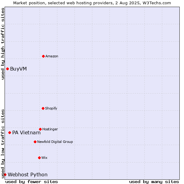 Market position of PA Vietnam vs. BuyVM vs. Webhost Python