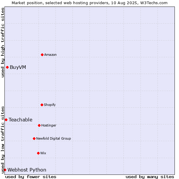 Market position of BuyVM vs. Teachable vs. Webhost Python