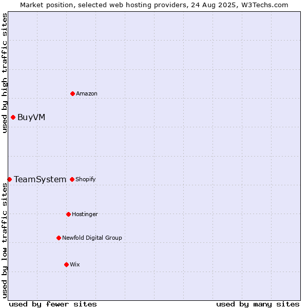 Market position of BuyVM vs. TeamSystem