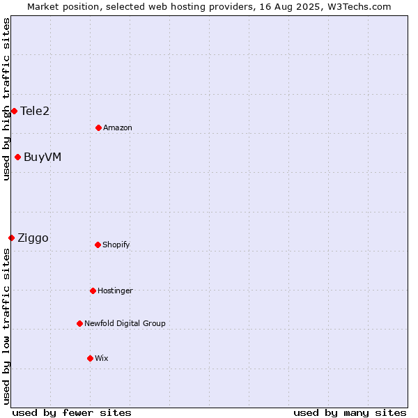 Market position of BuyVM vs. Tele2 vs. Ziggo