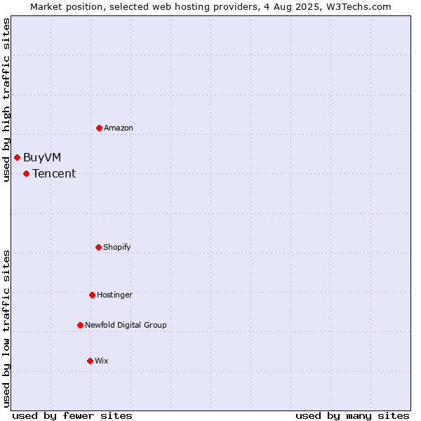 Market position of Tencent vs. BuyVM