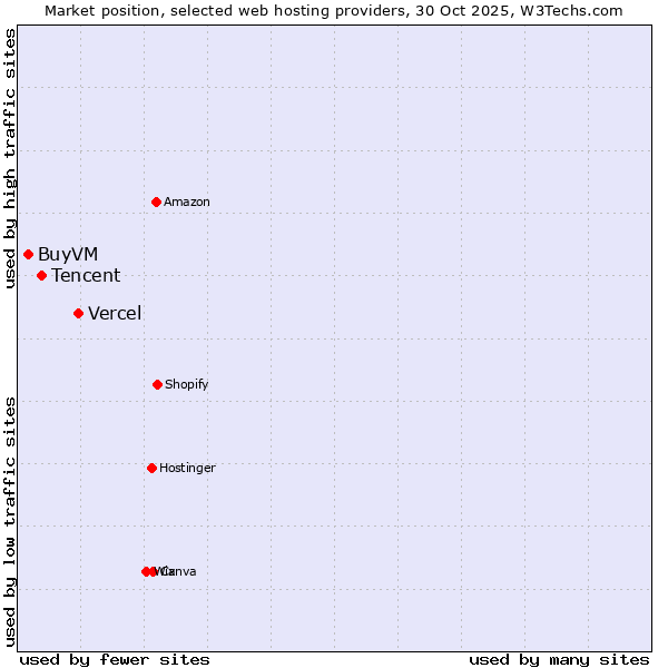 Market position of Vercel vs. Tencent vs. BuyVM