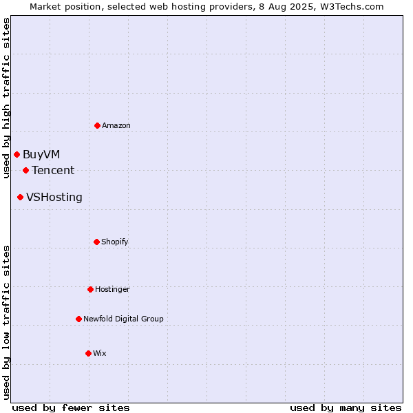 Market position of Tencent vs. VSHosting vs. BuyVM