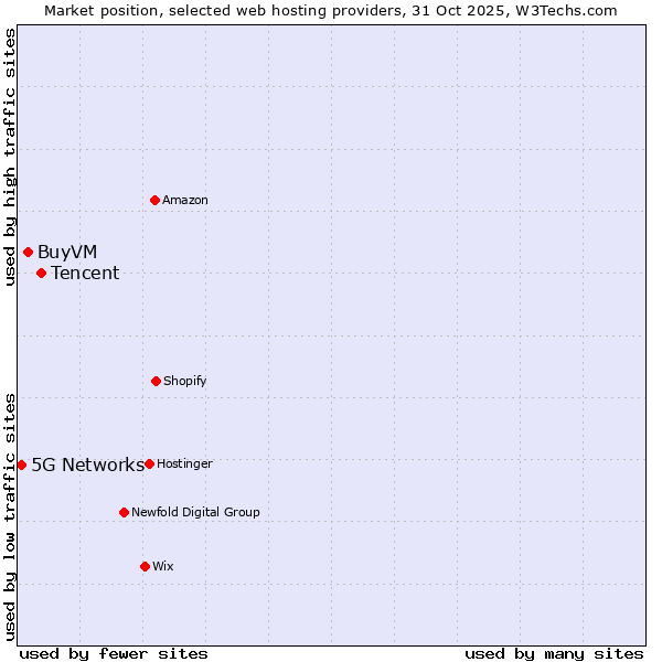 Market position of Tencent vs. BuyVM vs. 5G Networks