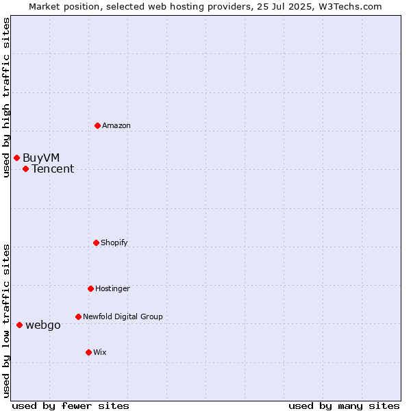 Market position of Tencent vs. webgo vs. BuyVM