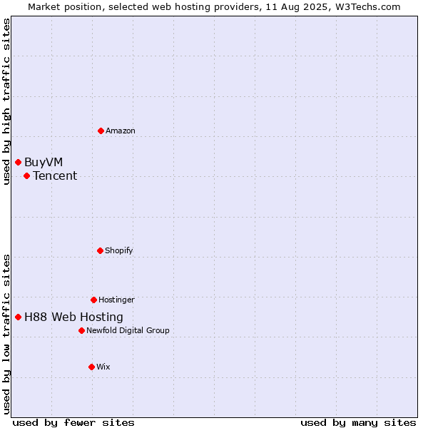 Market position of Tencent vs. H88 Web Hosting vs. BuyVM