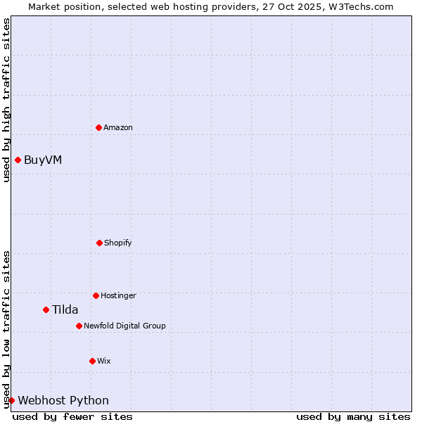 Market position of Tilda vs. BuyVM vs. Webhost Python