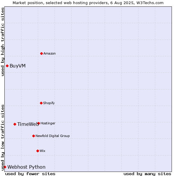 Market position of TimeWeb vs. BuyVM vs. Webhost Python