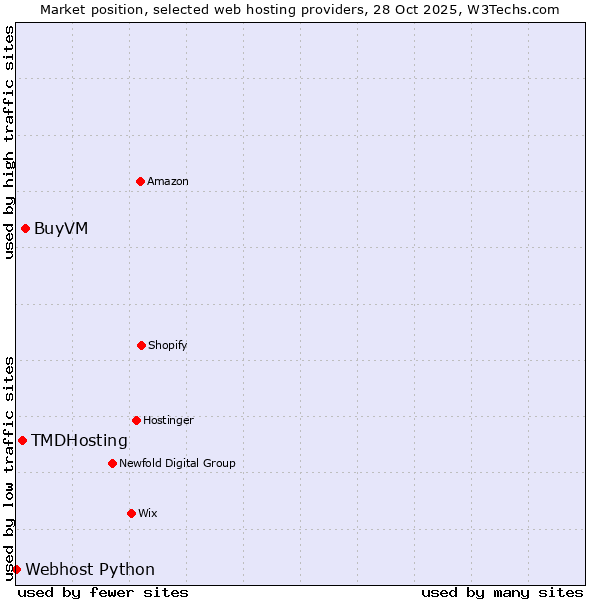 Market position of BuyVM vs. TMDHosting vs. Webhost Python