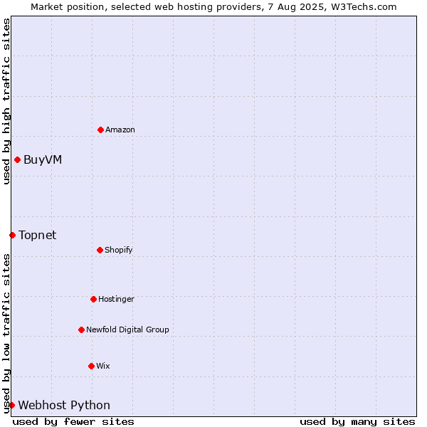 Market position of BuyVM vs. Topnet vs. Webhost Python