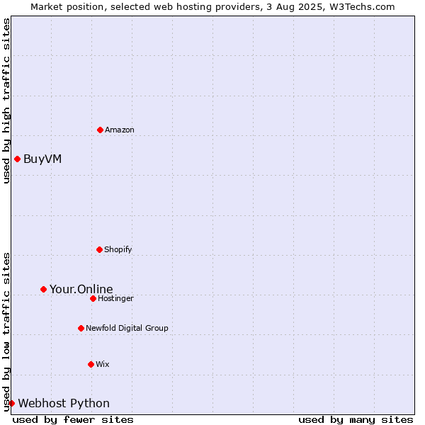 Market position of Your.Online vs. BuyVM vs. Webhost Python