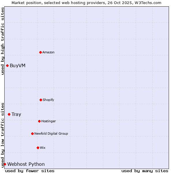 Market position of Tray vs. BuyVM vs. Webhost Python