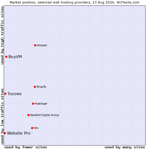Market position of BuyVM vs. Tucows vs. Website Pro