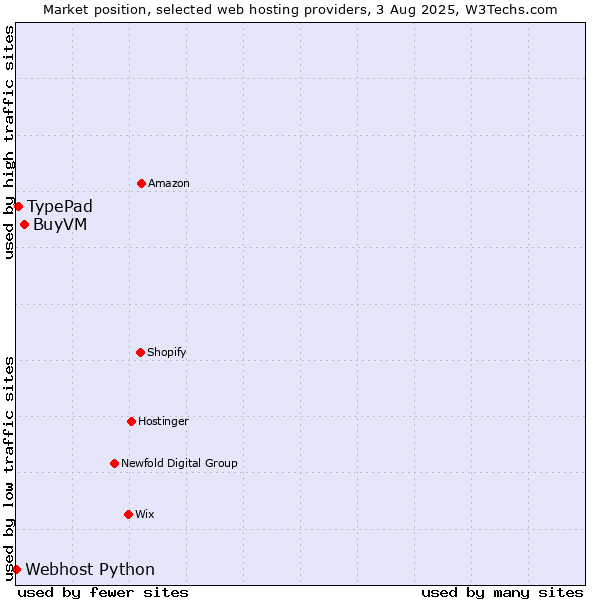 Market position of BuyVM vs. TypePad vs. Webhost Python