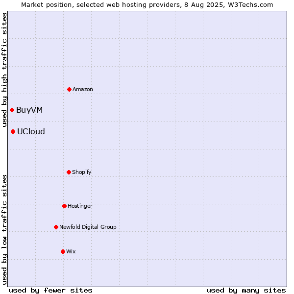 Market position of UCloud vs. BuyVM