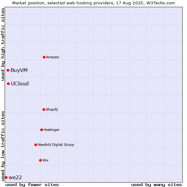 Market position of UCloud vs. BuyVM vs. we22