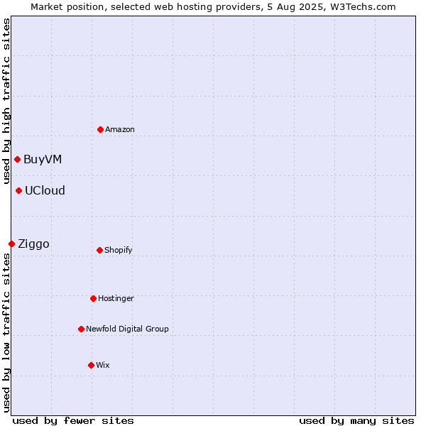 Market position of UCloud vs. BuyVM vs. Ziggo
