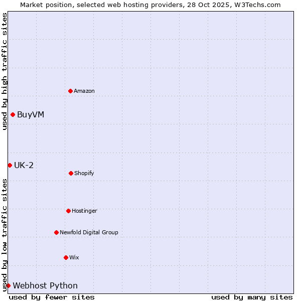 Market position of BuyVM vs. UK-2 vs. Webhost Python