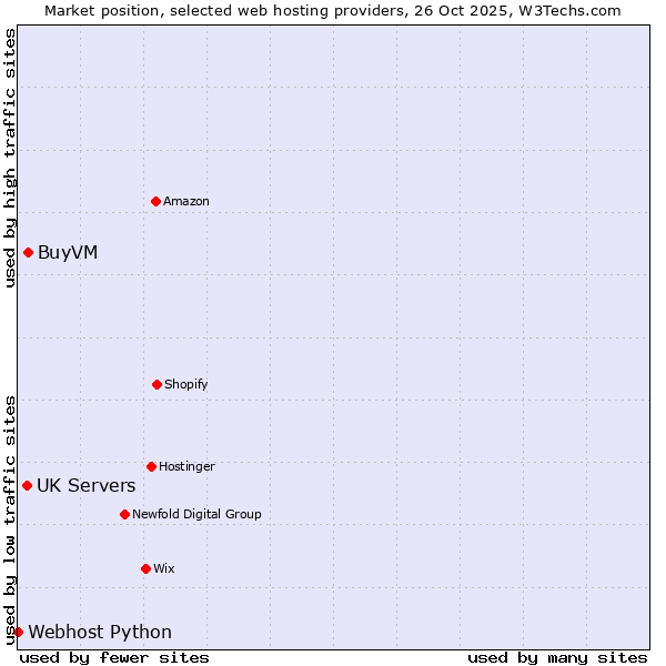 Market position of BuyVM vs. UK Servers vs. Webhost Python