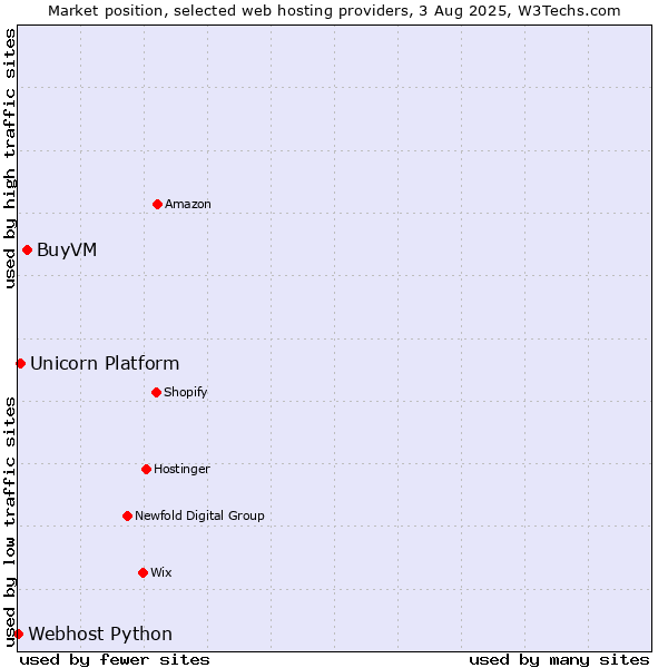 Market position of BuyVM vs. Unicorn Platform vs. Webhost Python