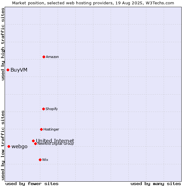 Market position of United Internet vs. webgo vs. BuyVM