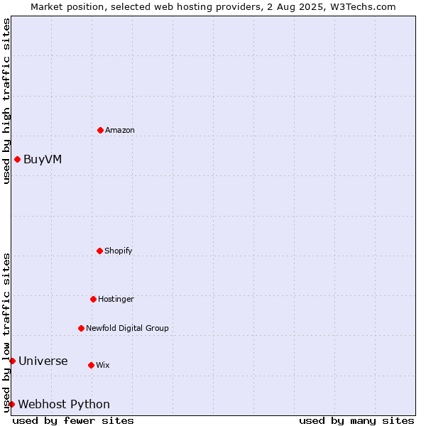 Market position of BuyVM vs. Universe vs. Webhost Python