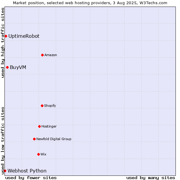Market position of BuyVM vs. UptimeRobot vs. Webhost Python