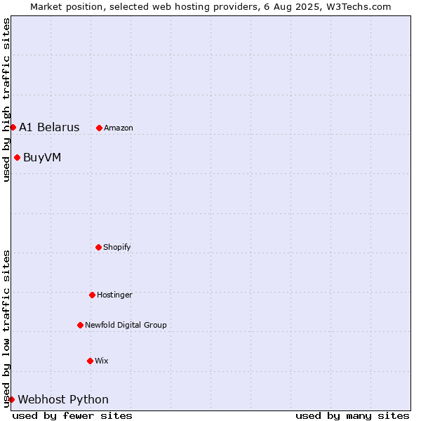 Market position of BuyVM vs. A1 Belarus vs. Webhost Python