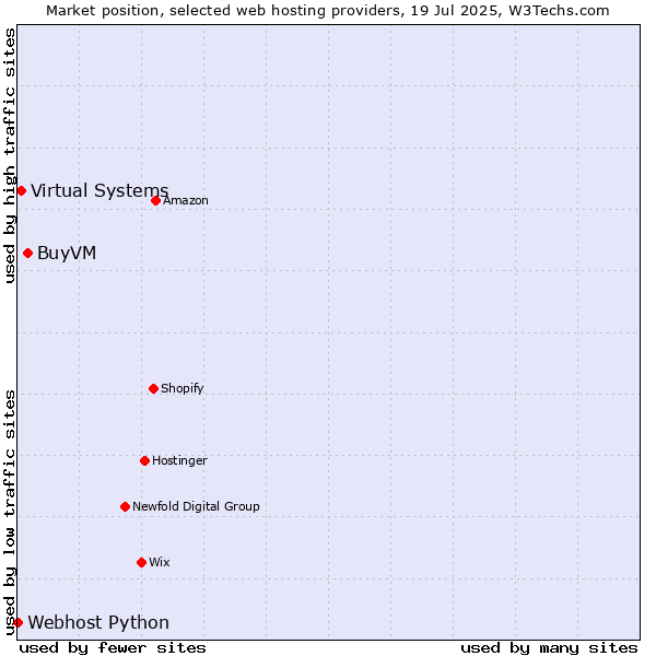 Market position of BuyVM vs. Virtual Systems vs. Webhost Python