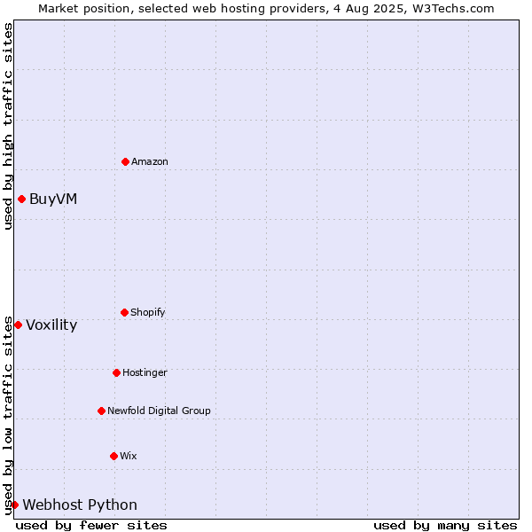 Market position of BuyVM vs. Voxility vs. Webhost Python