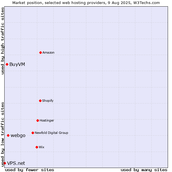 Market position of webgo vs. BuyVM vs. VPS.net