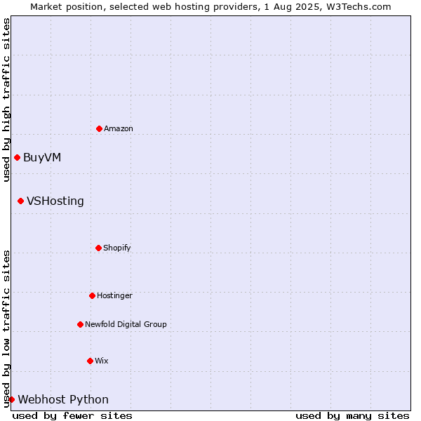Market position of VSHosting vs. BuyVM vs. Webhost Python