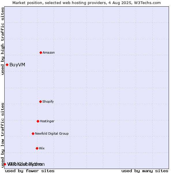 Market position of BuyVM vs. Webhost Python vs. VTR Globalcom
