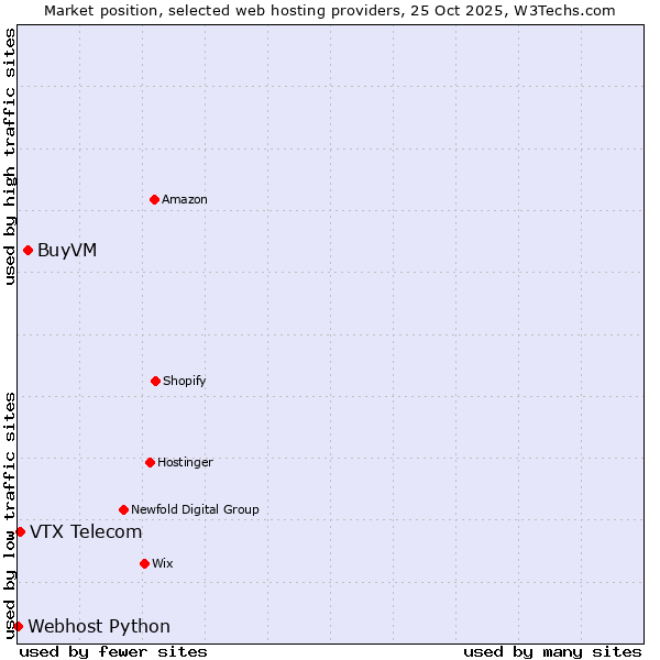 Market position of BuyVM vs. VTX Telecom vs. Webhost Python