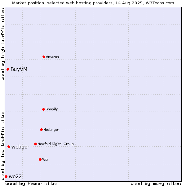 Market position of webgo vs. BuyVM vs. we22