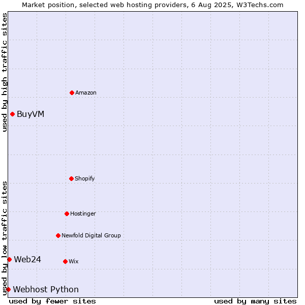 Market position of BuyVM vs. Web24 vs. Webhost Python