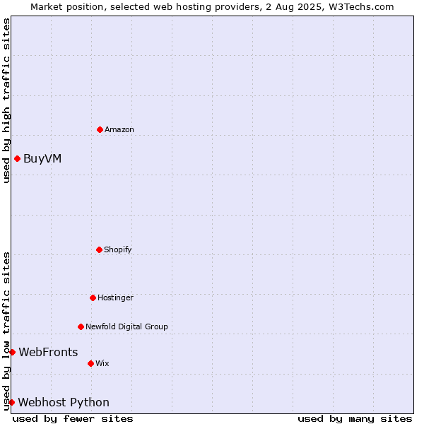 Market position of BuyVM vs. WebFronts vs. Webhost Python