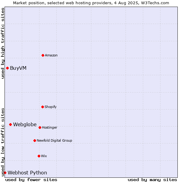 Market position of Webglobe vs. BuyVM vs. Webhost Python