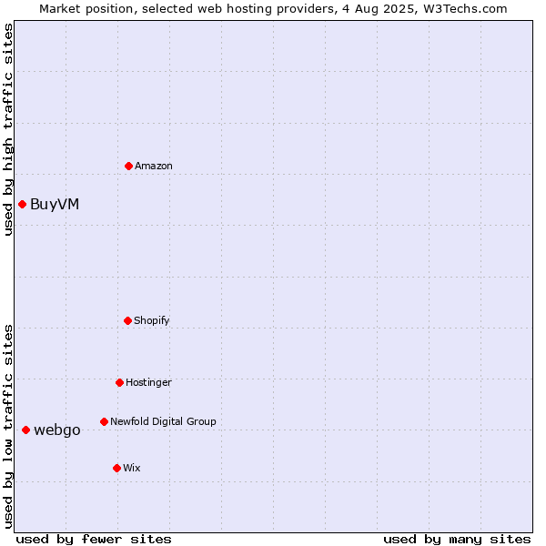 Market position of webgo vs. BuyVM