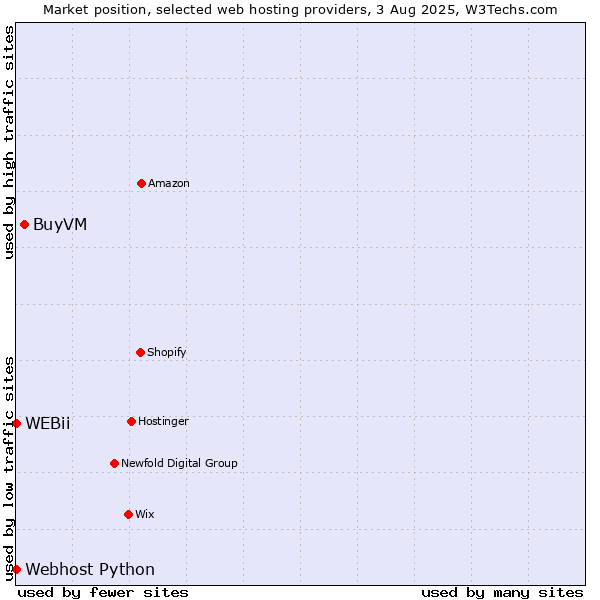 Market position of BuyVM vs. Webhost Python vs. WEBii