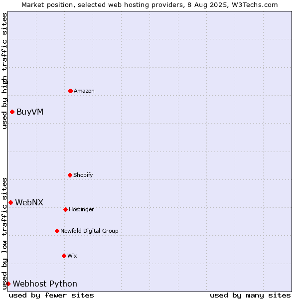 Market position of BuyVM vs. WebNX vs. Webhost Python