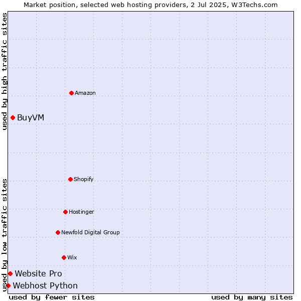 Market position of BuyVM vs. Website Pro vs. Webhost Python