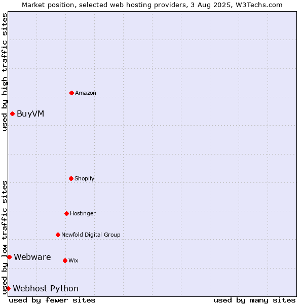 Market position of BuyVM vs. Webware vs. Webhost Python