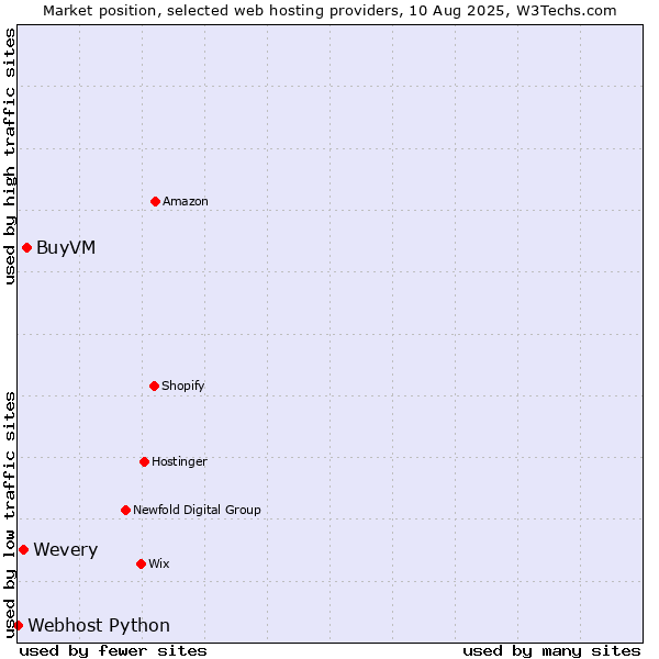 Market position of BuyVM vs. Wevery vs. Webhost Python