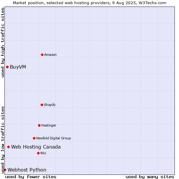 Market position of Web Hosting Canada vs. BuyVM vs. Webhost Python