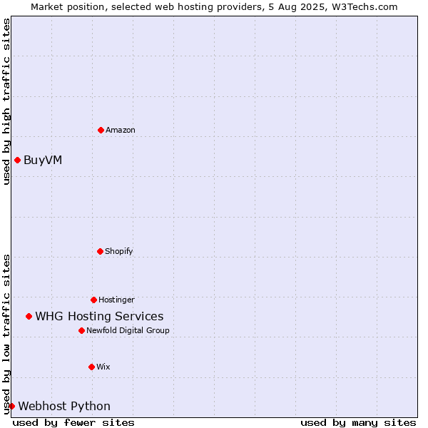 Market position of WHG Hosting Services vs. BuyVM vs. Webhost Python