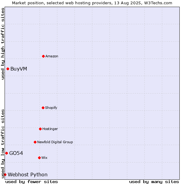 Market position of BuyVM vs. GO54 vs. Webhost Python