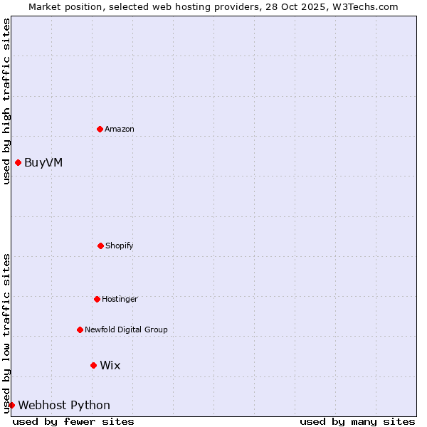 Market position of Wix vs. BuyVM vs. Webhost Python