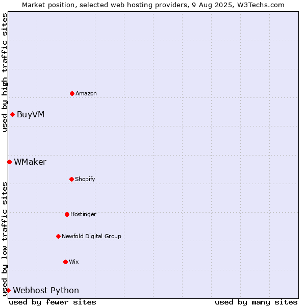 Market position of BuyVM vs. WMaker vs. Webhost Python